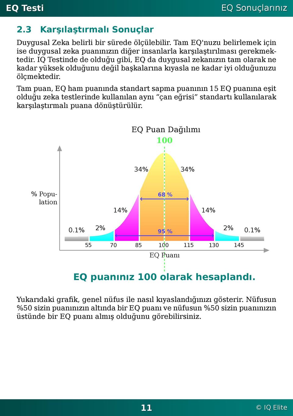 15 EQ puanına eşit olduğu zeka testlerinde kullanılan aynı çan eğrisi standartı kullanılarak karşılaştırmalı puana dönüştürülür EQ Puan Dağılımı 100 % Population 01% 2% 14% 34% 55 70 85 100 115 130