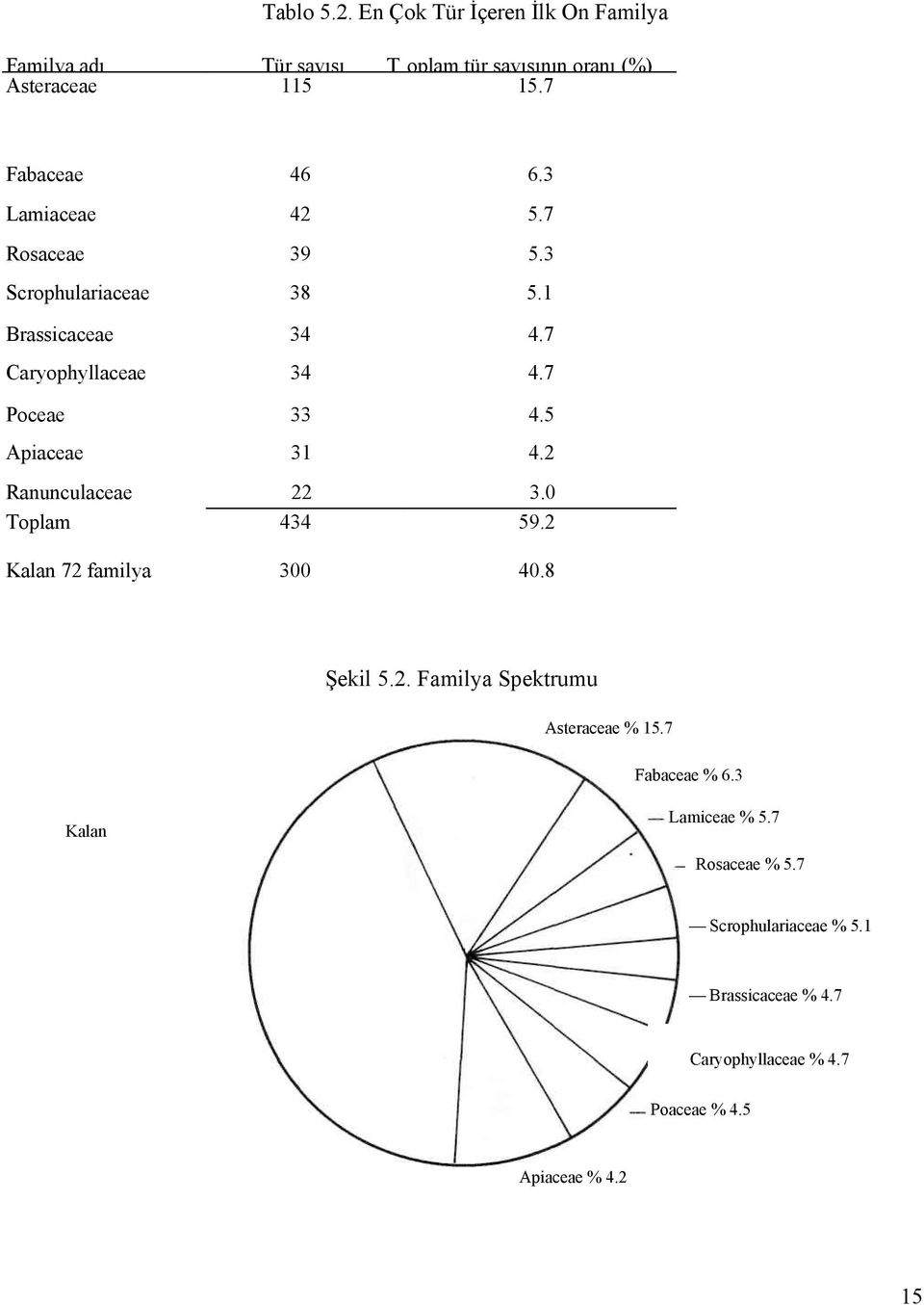 5 Apiaceae 31 4.2 Ranunculaceae 22 3.0 Toplam 434 59.2 Kalan 72 familya 300 40.8 Şekil 5.2. Familya Spektrumu Asteraceae % 15.