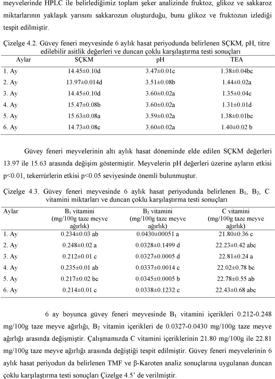 10d 3.47±0.01c 1.38±0.04bc 2. Ay 13.97±0.014d 3.51±0.08b 1.44±0.02a 3. Ay 14.45±0.10d 3.60±0.02a 1.35±0.04c 4. Ay 15.47±0.08b 3.60±0.02a 1.31±0.01d 5. Ay 15.63±0.08a 3.59±0.02a 1.38±0.01bc 6. Ay 14.73±0.