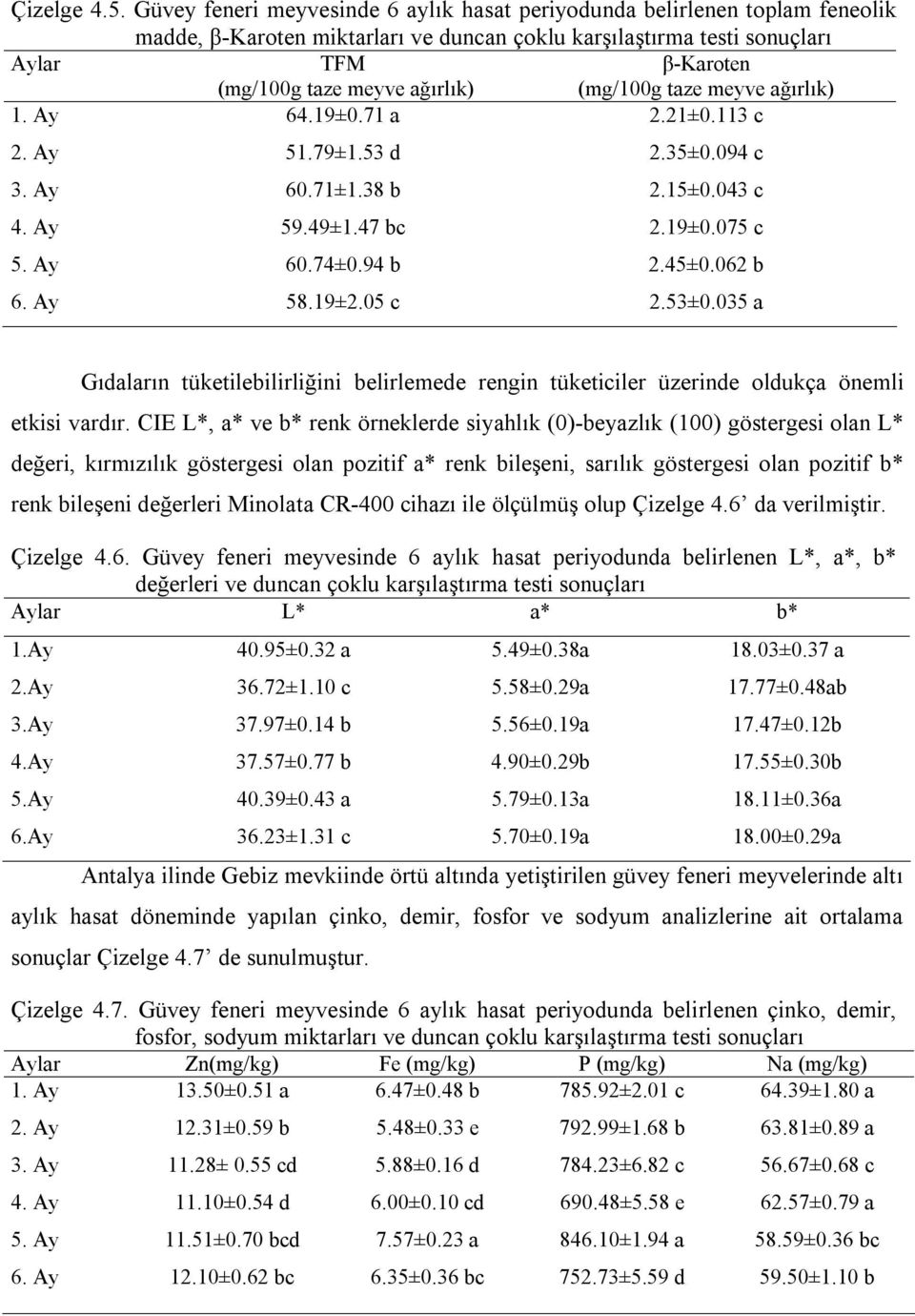 (mg/100g taze meyve ağırlık) 1. Ay 64.19±0.71 a 2.21±0.113 c 2. Ay 51.79±1.53 d 2.35±0.094 c 3. Ay 60.71±1.38 b 2.15±0.043 c 4. Ay 59.49±1.47 bc 2.19±0.075 c 5. Ay 60.74±0.94 b 2.45±0.062 b 6. Ay 58.