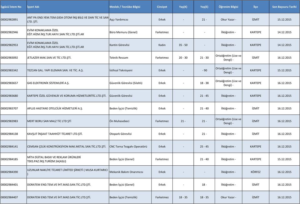 12.2015 00002983342 TEZCAN GAL. YAPI ELEMAN SAN. VE TİC. A.Ş. İstihsal Teknisyeni Erkek - - 90 KARTEPE 15.12.2015 00002983657 G4S ELEKTRONİK SİSTEMLERİ A.Ş. Güvenlik Görevlisi (Silahlı) Erkek - 18-38 KARTEPE 16.