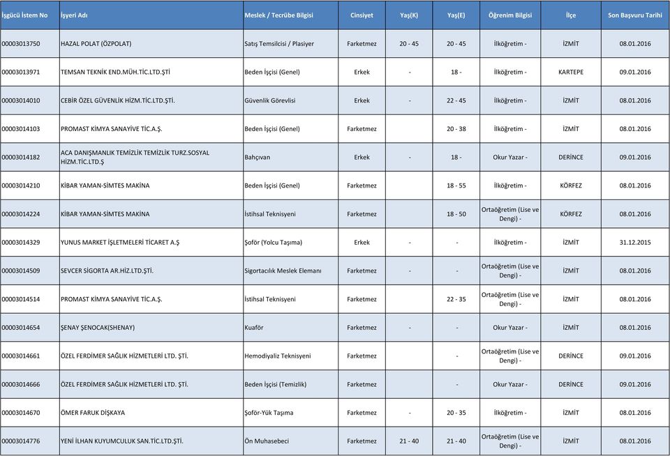 A.Ş. Beden İşçisi (Genel) Farketmez 20-38 İlköğretim - İZMİT 08.01.2016 00003014182 ACA DANIŞMANLIK TEMİZLİK TEMİZLİK TURZ.SOSYAL HİZM.TİC.LTD.Ş Bahçıvan Erkek - 18 - Okur Yazar - DERİNCE 09.01.2016 00003014210 KİBAR YAMAN-SİMTES MAKİNA Beden İşçisi (Genel) Farketmez 18-55 İlköğretim - KÖRFEZ 08.