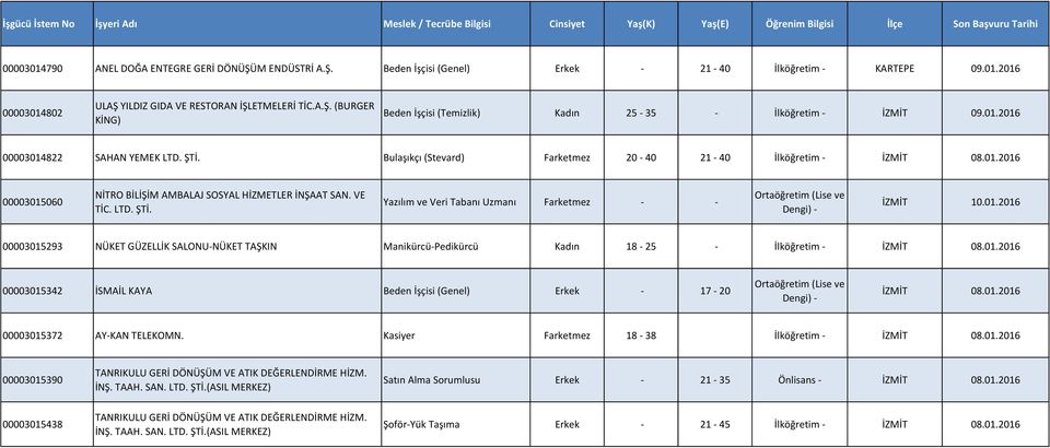 01.2016 00003015293 NÜKET GÜZELLİK SALONU-NÜKET TAŞKIN Manikürcü-Pedikürcü Kadın 18-25 - İlköğretim - İZMİT 08.01.2016 00003015342 İSMAİL KAYA Beden İşçisi (Genel) Erkek - 17-20 İZMİT 08.01.2016 00003015372 AY-KAN TELEKOMN.