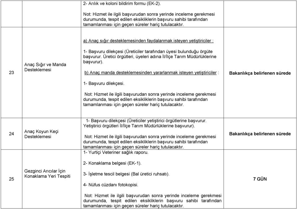 Üretici örgütleri, üyeleri adına İl/İlçe Tarım Müdürlüklerine başvurur). b) Anaç manda desteklemesinden yararlanmak isteyen yetiştiriciler :.