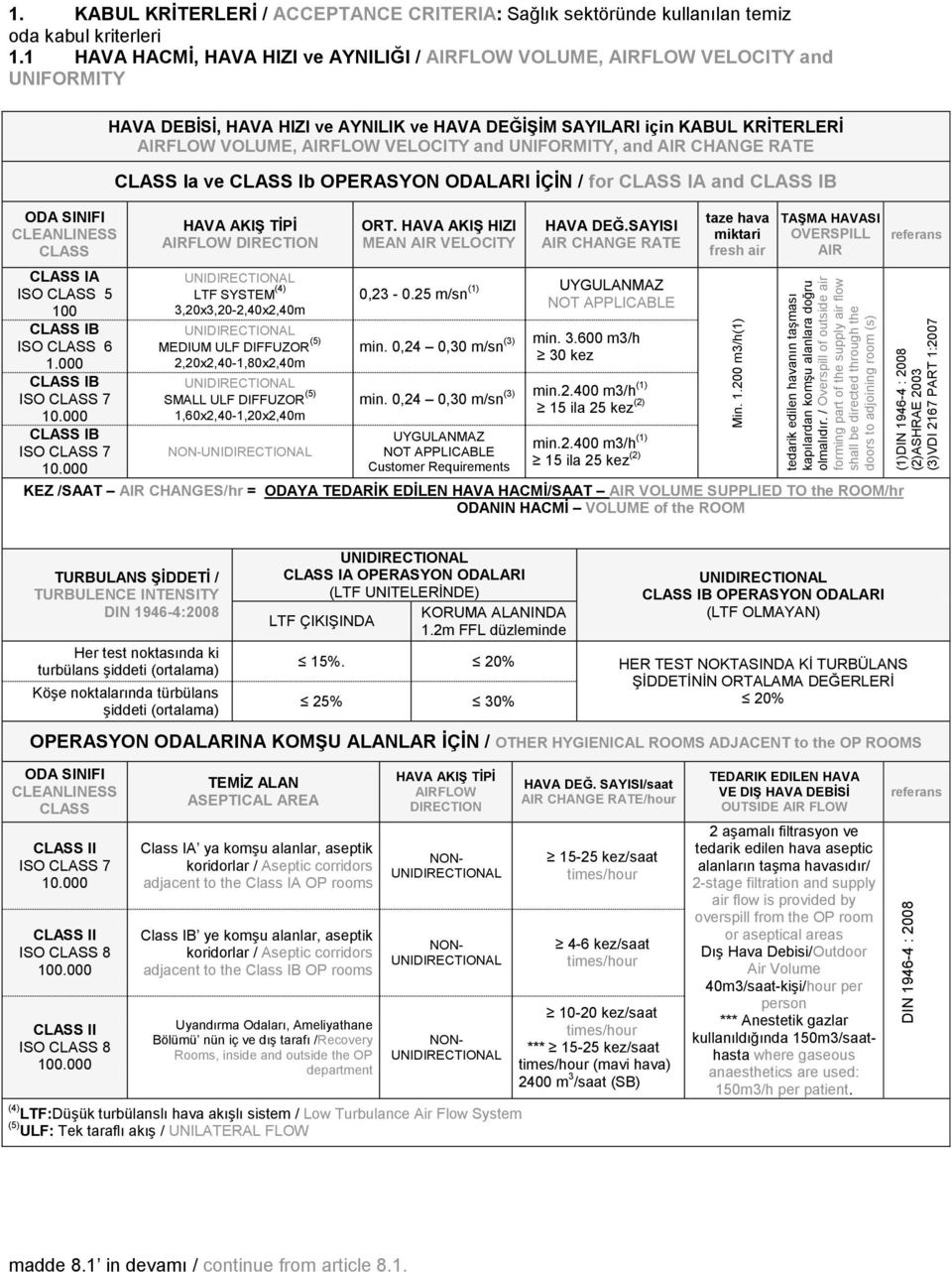 000 IB IB HAVA DEBİSİ, HAVA HIZI ve AYNILIK ve HAVA DEĞİŞİM SAYILARI için KABUL KRİTERLERİ AIRFLOW VOLUME, AIRFLOW VELOCITY and UNIFORMITY, and AIR CHANGE RATE Ia ve Ib OPERASYON ODALARI İÇİN / for