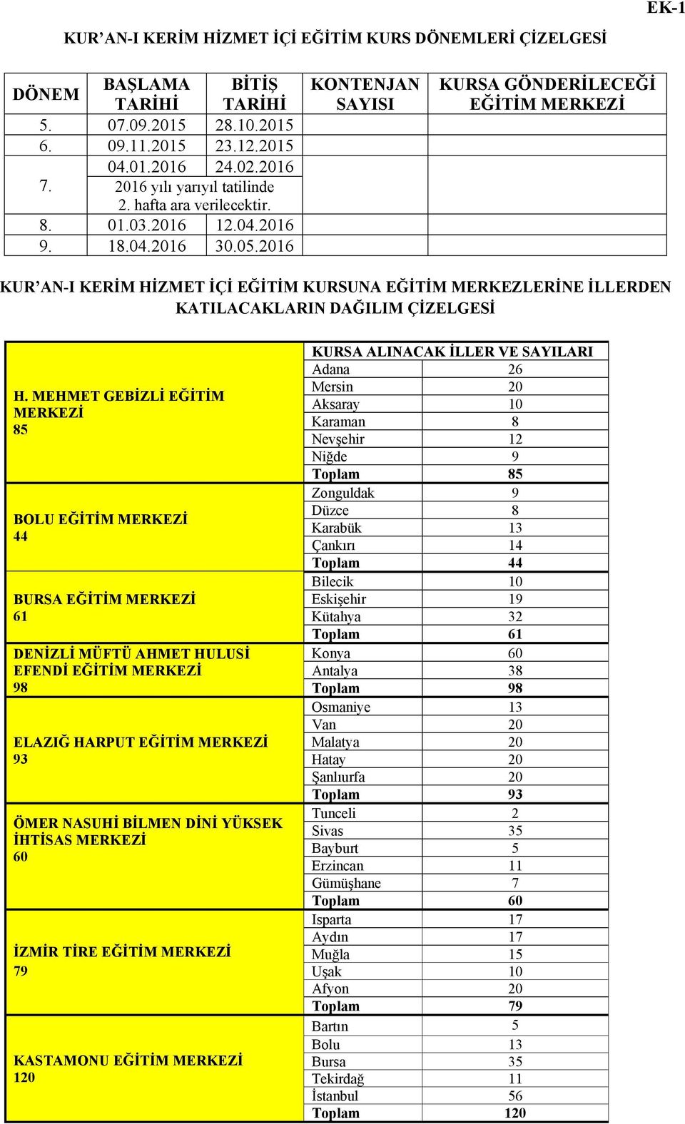 2016 KONTENJAN SAYISI KURSA GÖNDERİLECEĞİ EĞİTİM MERKEZİ KUR AN-I KERİM HİZMET İÇİ EĞİTİM KURSUNA EĞİTİM MERKEZLERİNE İLLERDEN KATILACAKLARIN DAĞILIM ÇİZELGESİ H.