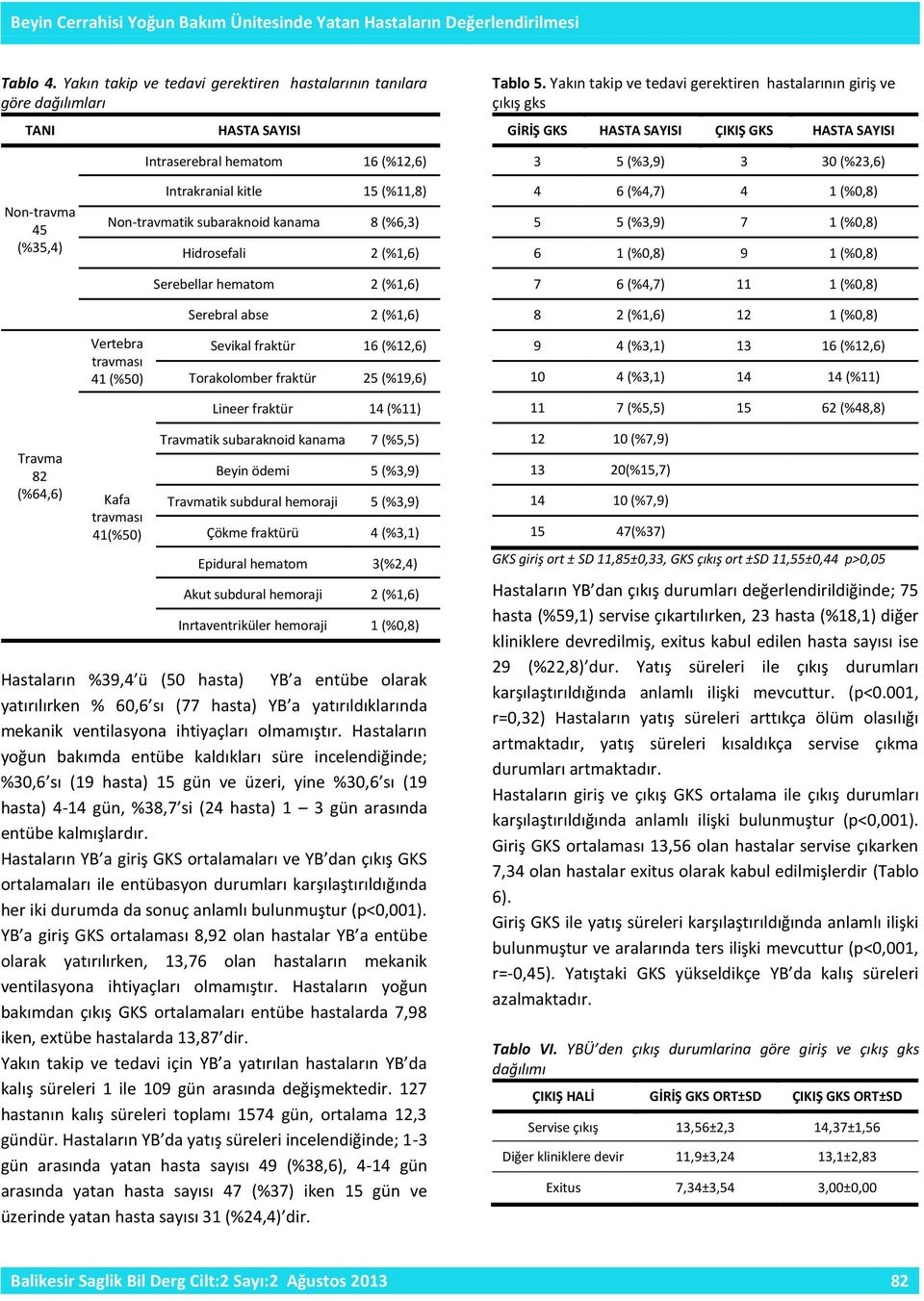 Hidrosefali 2 (%1,6) Serebellar hematom 2 (%1,6) Serebral abse 2 (%1,6) GİRİŞ GKS ÇIKIŞ GKS 3 5 (%3,9) 3 30 (%23,6) 4 6 (%4,7) 4 1 (%0,8) 5 5 (%3,9) 7 1 (%0,8) 6 1 (%0,8) 9 1 (%0,8) 7 6 (%4,7) 11 1