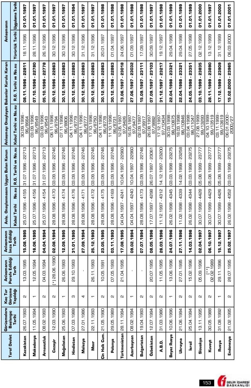 07.1993 2 13.03.1995 15.08.1995 25.07.1996-4155 31.07.1996-22713 Makedonya 11.05.1994 1 12.05.1994 16.06.1995 25.07.1996-4156 31.07.1996-22713 Arnavutluk 08.02.1993 2 04.03.1994 04.04.1994 25.07.1996-4154 31.