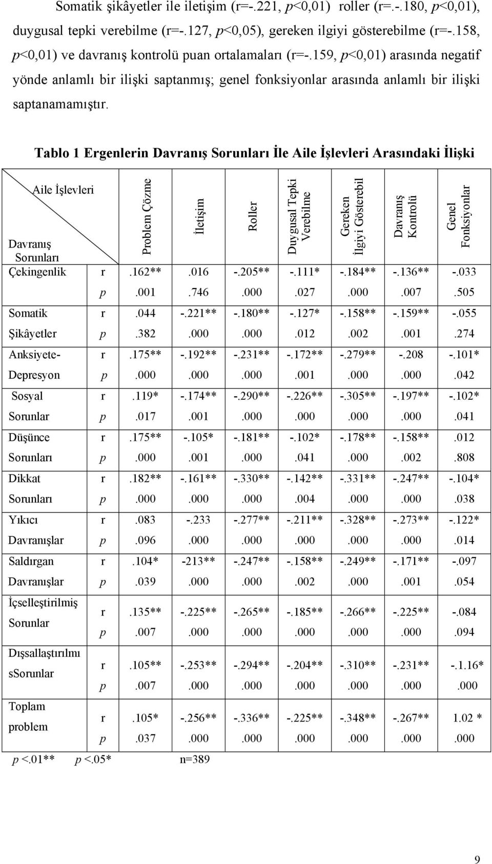 Tablo 1 Egenlein Davanış Sounlaı İle Aile İşlevlei Aasındaki İlişki Aile İşlevlei Davanış Sounlaı Çekingenlik Poblem Çözme.162** İletişim.016 Rolle -.205** Duygusal Teki Veebilme -.