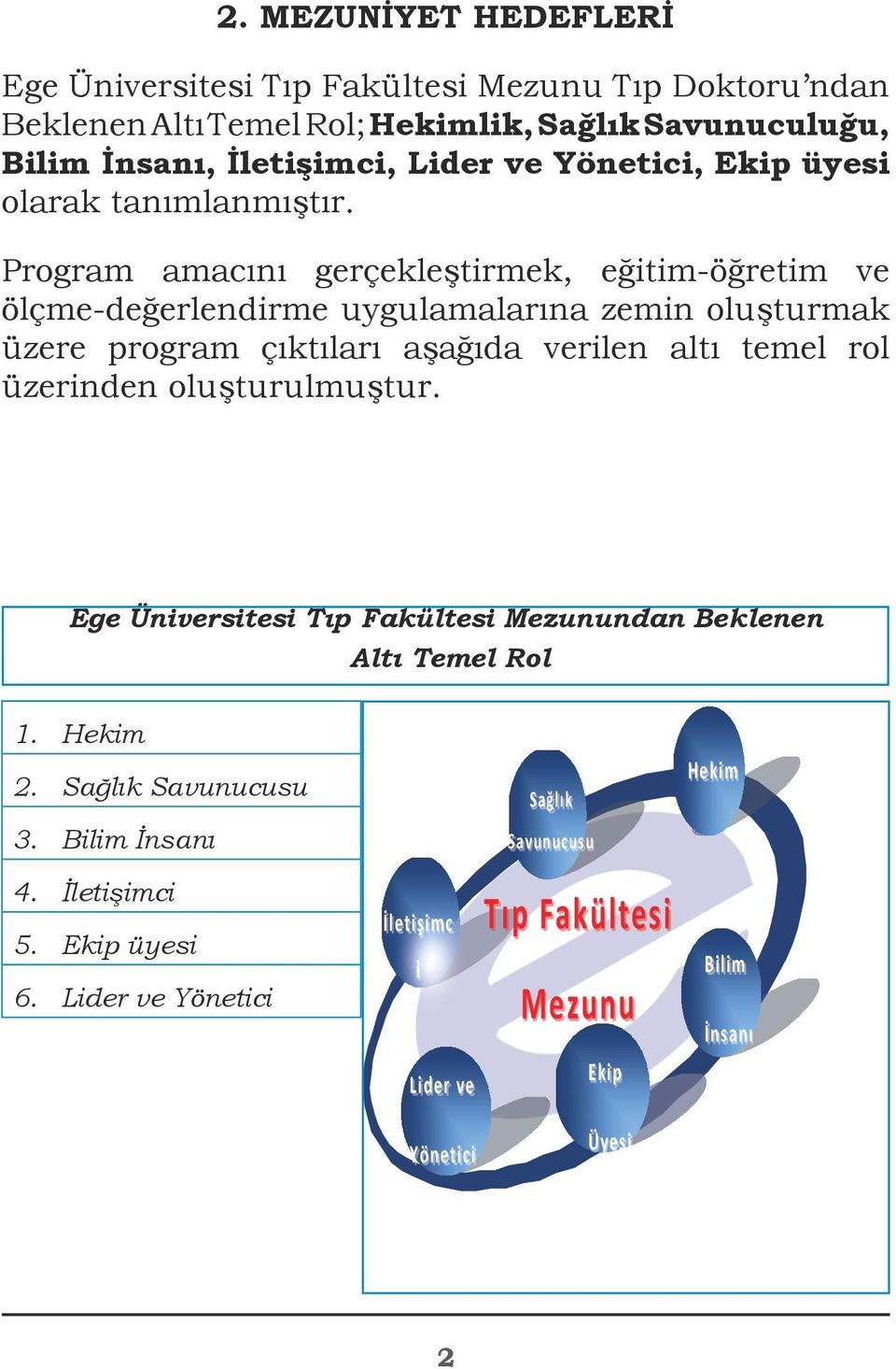 Program amacını gerçekleştirmek, eğitim-öğretim ve ölçme-değerlendirme uygulamalarına zemin oluşturmak üzere program çıktıları aşağıda verilen altı temel rol