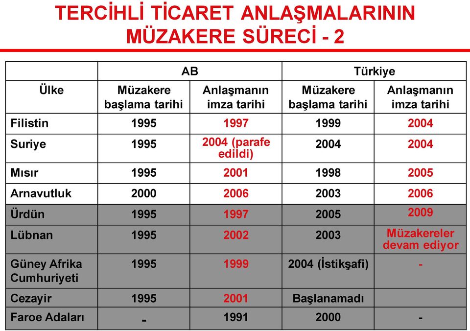 Mısır 1995 2001 1998 2005 Arnavutluk 2000 2006 2003 2006 Ürdün 1995 1997 2005 2009 Lübnan 1995 2002 2003 Müzakereler