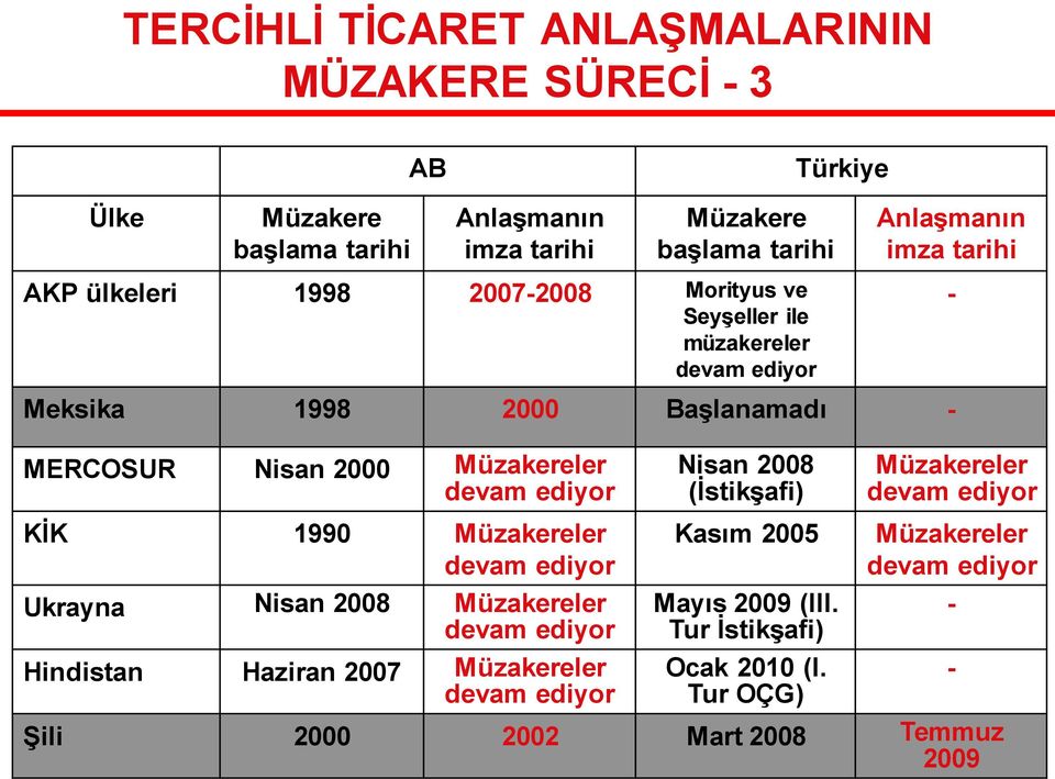 devam ediyor Nisan 2008 (İstikşafi) Müzakereler devam ediyor KİK 1990 Müzakereler devam ediyor Ukrayna Nisan 2008 Müzakereler devam ediyor Hindistan Haziran