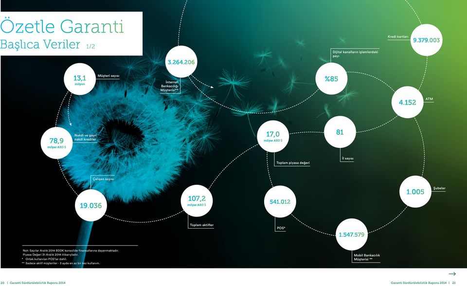 005 Şubeler Toplam aktifler POS* 1.547.579 Not: Sayılar Aralık 2014 BDDK konsolide finansallarına dayanmaktadır. Piyasa Değeri 31 Aralık 2014 itibarıyladır.