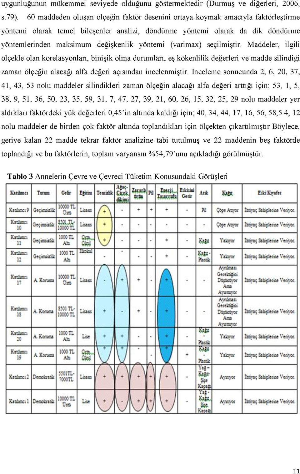 yöntemi (varimax) seçilmiştir.