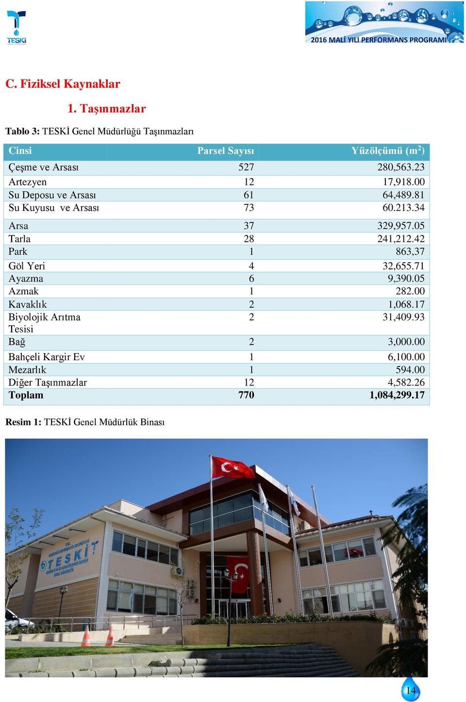 23 Artezyen 12 17,918.00 Su Deposu ve Arsası 61 64,489.81 Su Kuyusu ve Arsası 73 60.213.34 Arsa 37 329,957.05 Tarla 28 241,212.