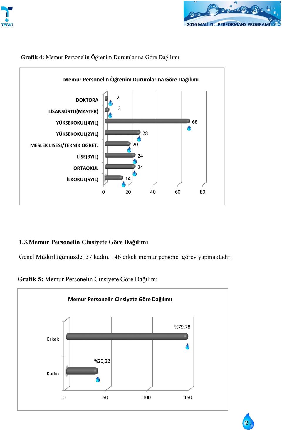 LİSE(3YIL) ORTAOKUL 20 24 24 İLKOKUL(5YIL) 14 0 20 40 60 80 1.3.Memur Personelin Cinsiyete Göre Dağılımı Genel Müdürlüğümüzde; 37 kadın, 146 erkek memur personel görev yapmaktadır.