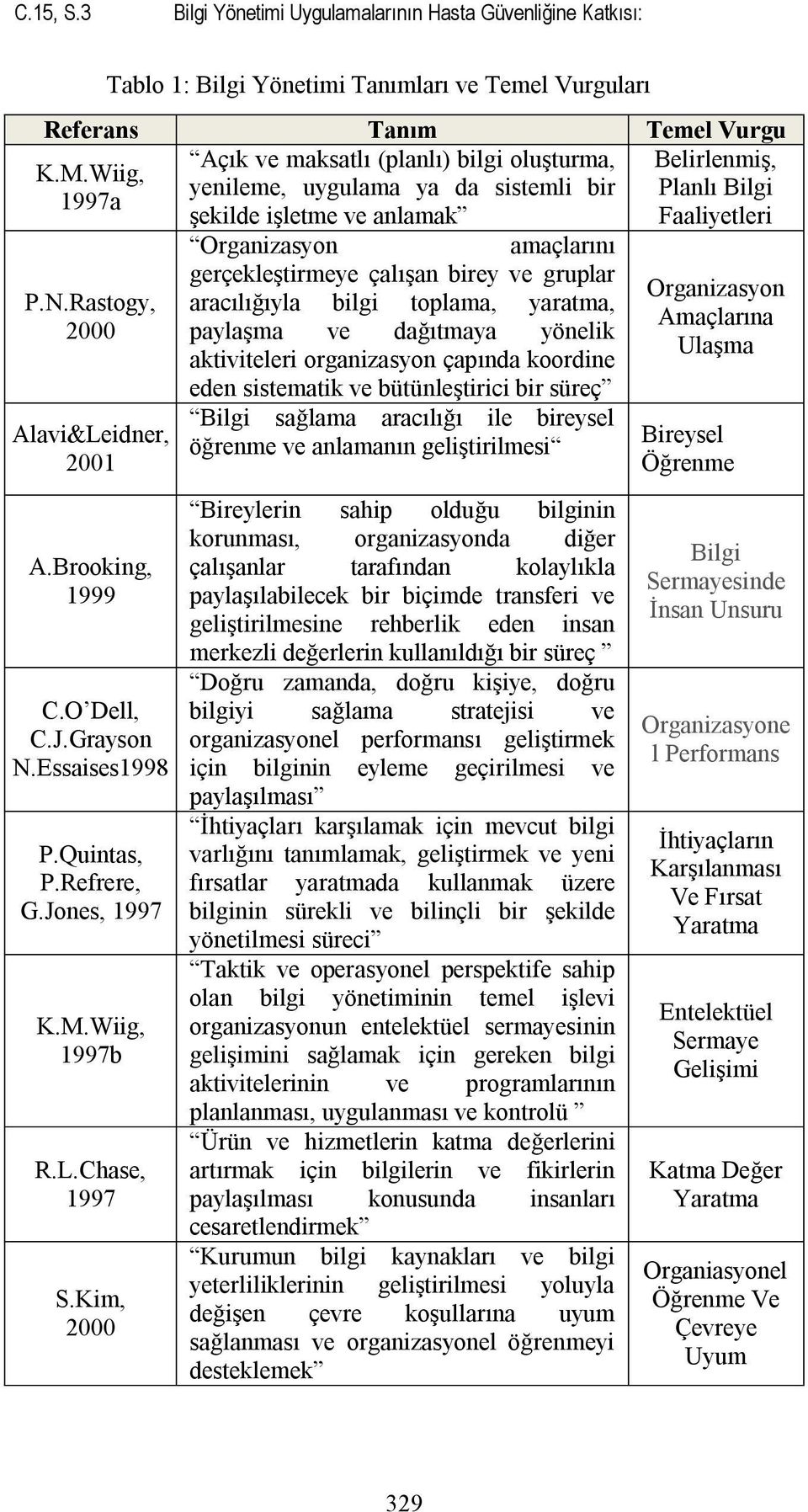 Wiig, yenileme, uygulama ya da sistemli bir Planlı Bilgi 1997a şekilde işletme ve anlamak Faaliyetleri P.N.Rastogy, 2000 Alavi&Leidner, 2001 A.Brooking, 1999 C.O Dell, C.J.Grayson N.Essaises1998 P.