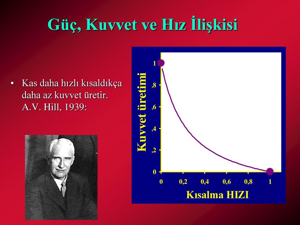 daha az kuvvet üretir. A.V.