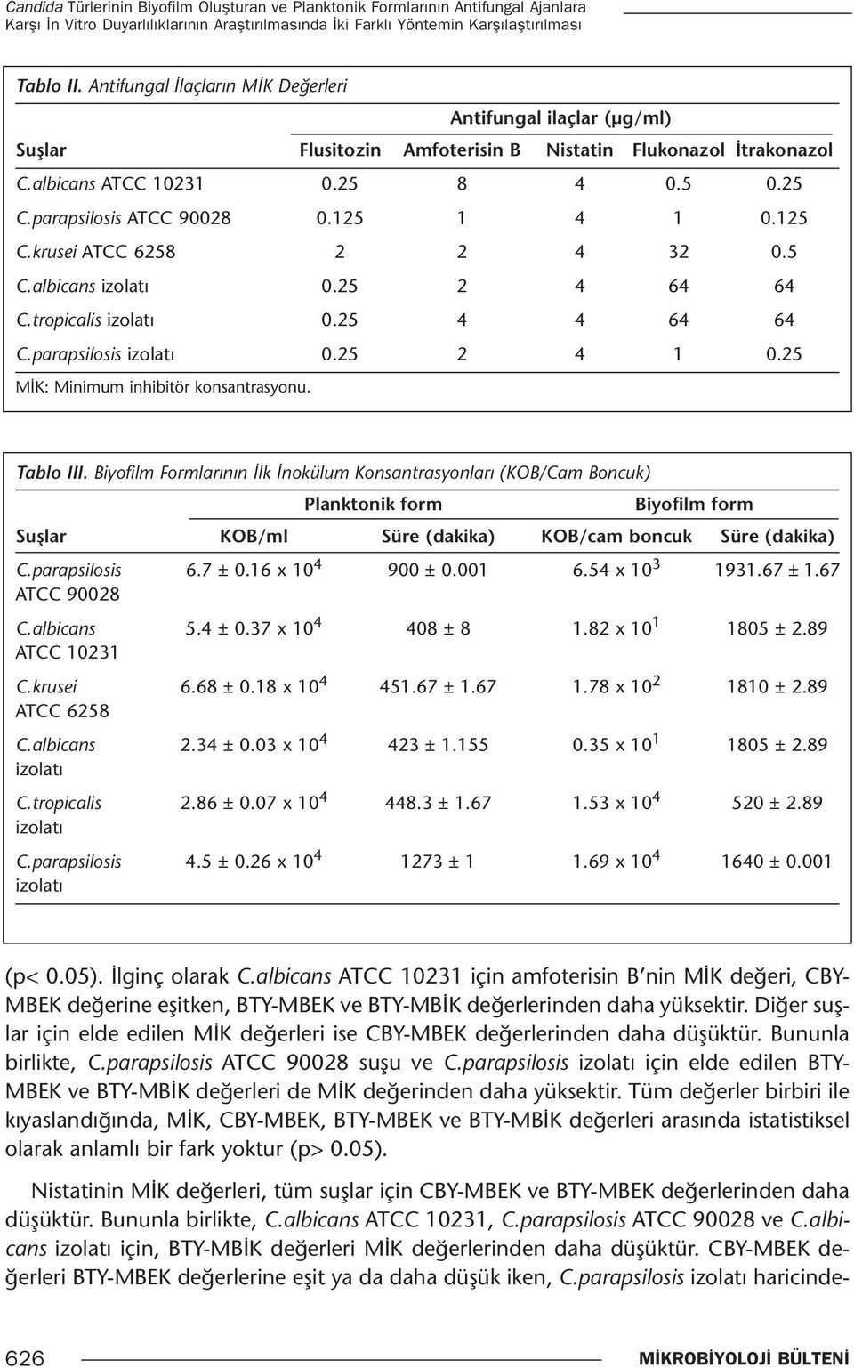 125 1 4 1 0.125 C.krusei ATCC 6258 2 2 4 32 0.5 C.albicans izolatı 0.25 2 4 64 64 C.tropicalis izolatı 0.25 4 4 64 64 C.parapsilosis izolatı 0.25 2 4 1 0.25 MİK: Minimum inhibitör konsantrasyonu.