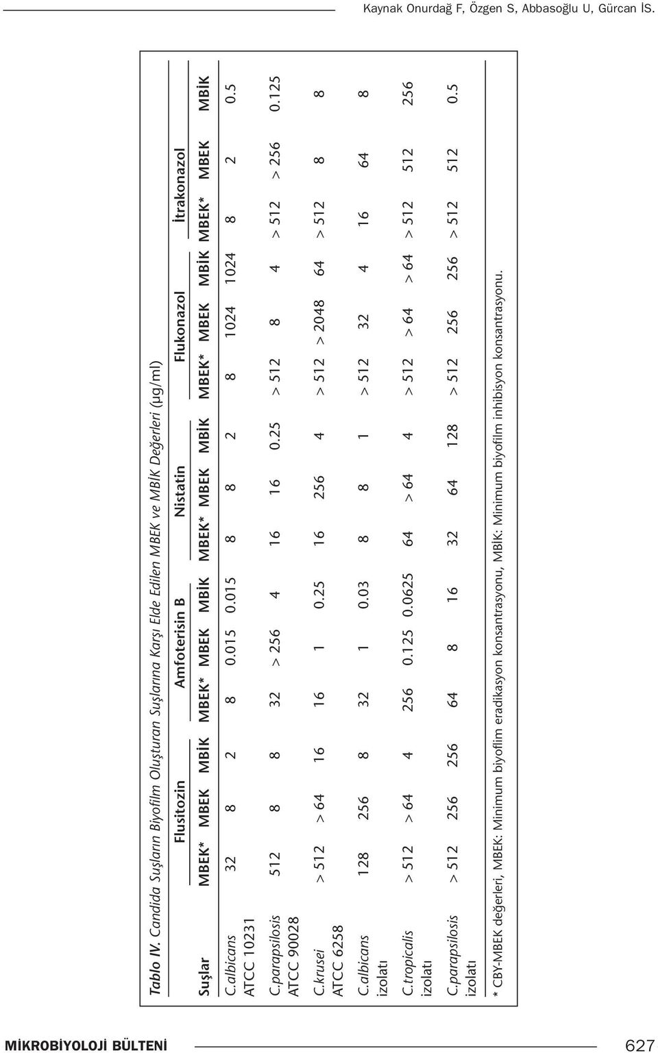 MBEK MBİK MBEK* MBEK MBİK MBEK* MBEK MBİK C.albicans 32 8 2 8 0.015 0.015 8 8 2 8 1024 1024 8 2 0.5 ATCC 10231 C.parapsilosis 512 8 8 32 > 256 4 16 16 0.25 > 512 8 4 > 512 > 256 0.125 ATCC 90028 C.