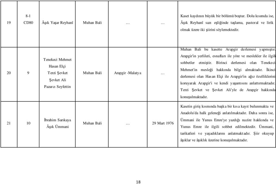 20 9 Tenekeci Mehmet Hasan Elçi Terzi Şevket Şevket Ali Pazarcı Seyfettin Arapgir -Malatya Arapgir'in yerlileri, esnafları ile yöre ve meslekler ile ilgili sohbetler etmiştir.