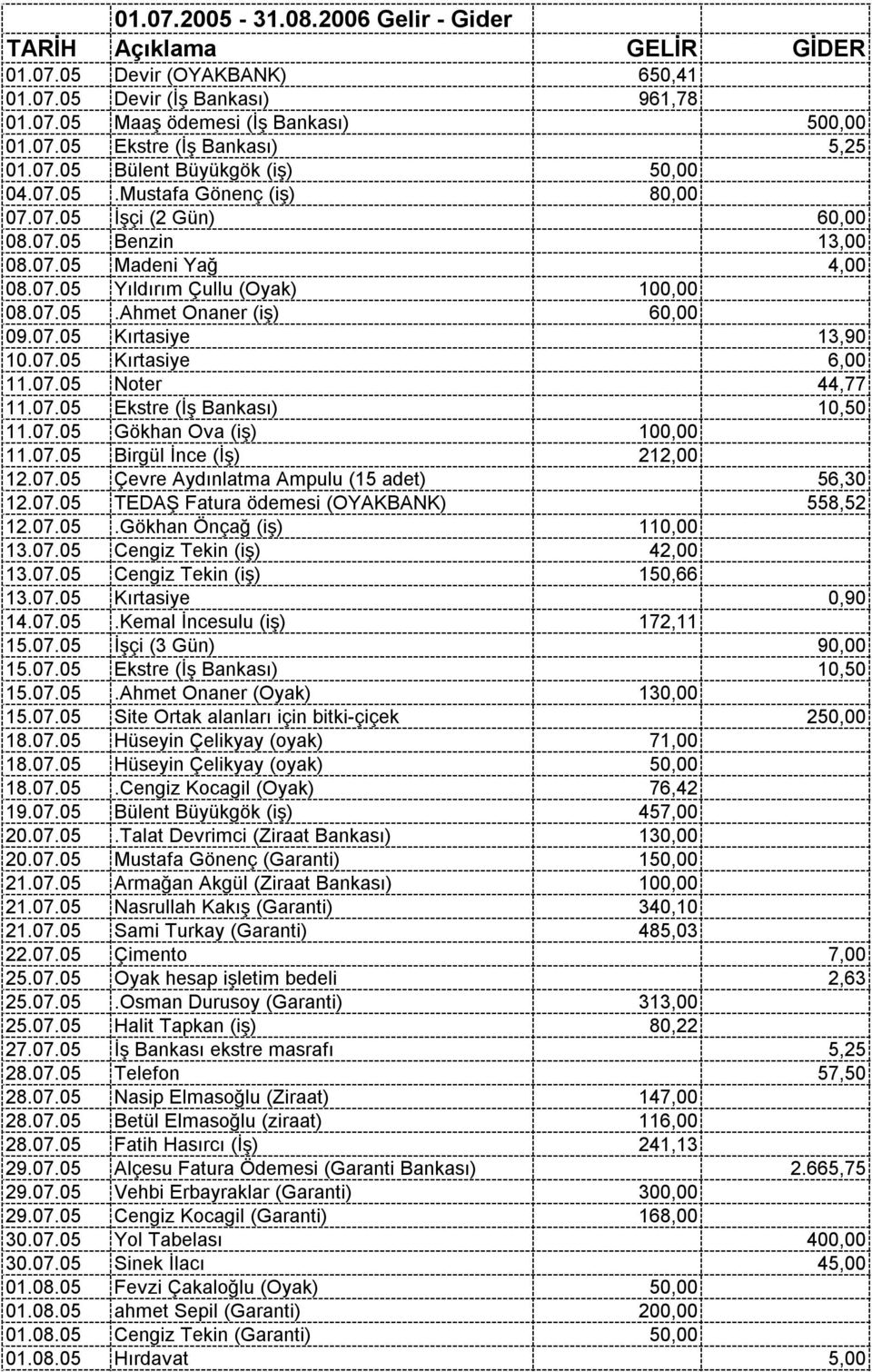 07.05 Kırtasiye 13,90 10.07.05 Kırtasiye 6,00 11.07.05 Noter 44,77 11.07.05 Ekstre (İş Bankası) 10,50 11.07.05 Gökhan Ova (iş) 100,00 11.07.05 Birgül İnce (İş) 212,00 12.07.05 Çevre Aydınlatma Ampulu (15 adet) 56,30 12.