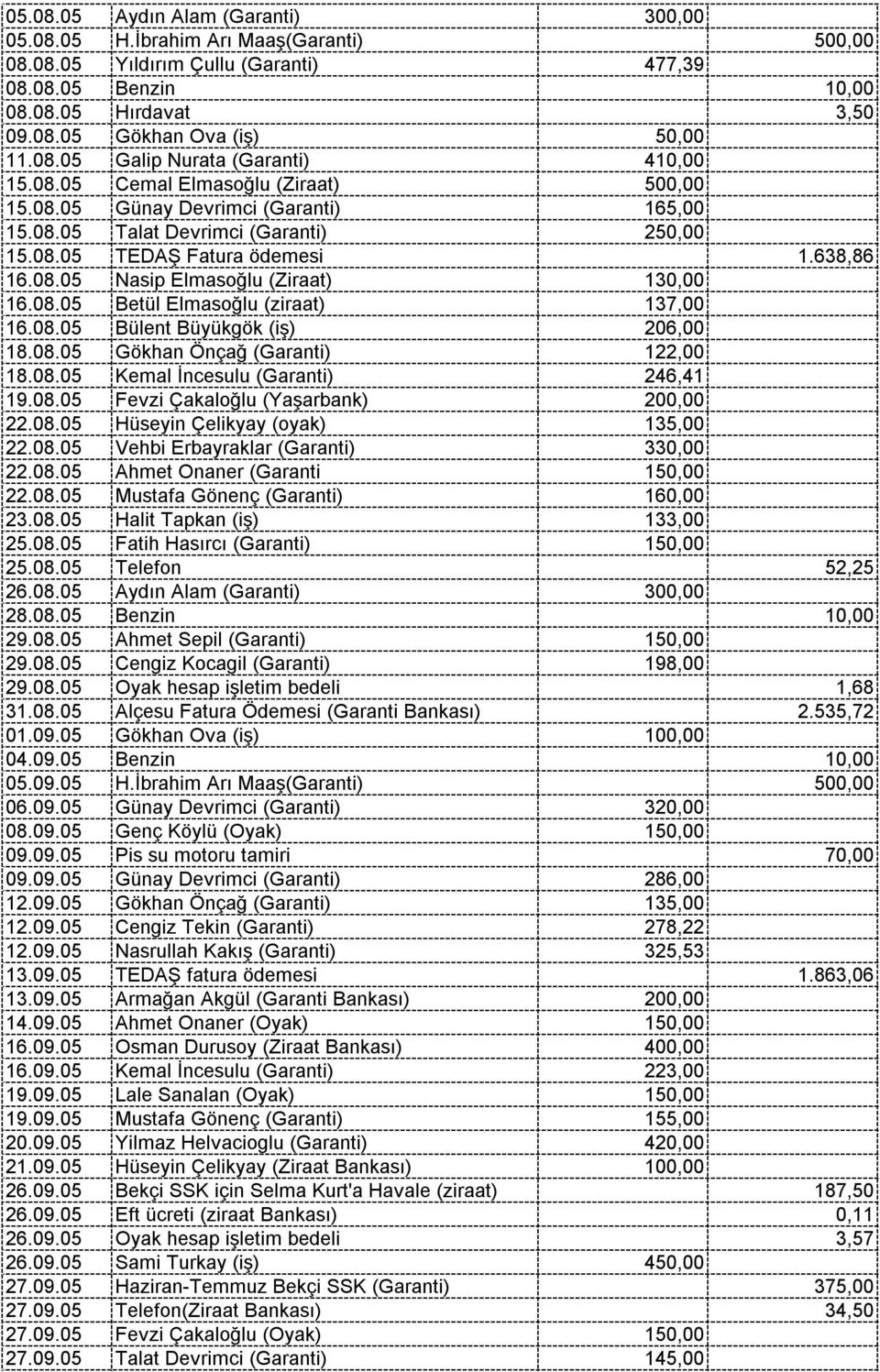 638,86 16.08.05 Nasip Elmasoğlu (Ziraat) 130,00 16.08.05 Betül Elmasoğlu (ziraat) 137,00 16.08.05 Bülent Büyükgök (iş) 206,00 18.08.05 Gökhan Önçağ (Garanti) 122,00 18.08.05 Kemal İncesulu (Garanti) 246,41 19.