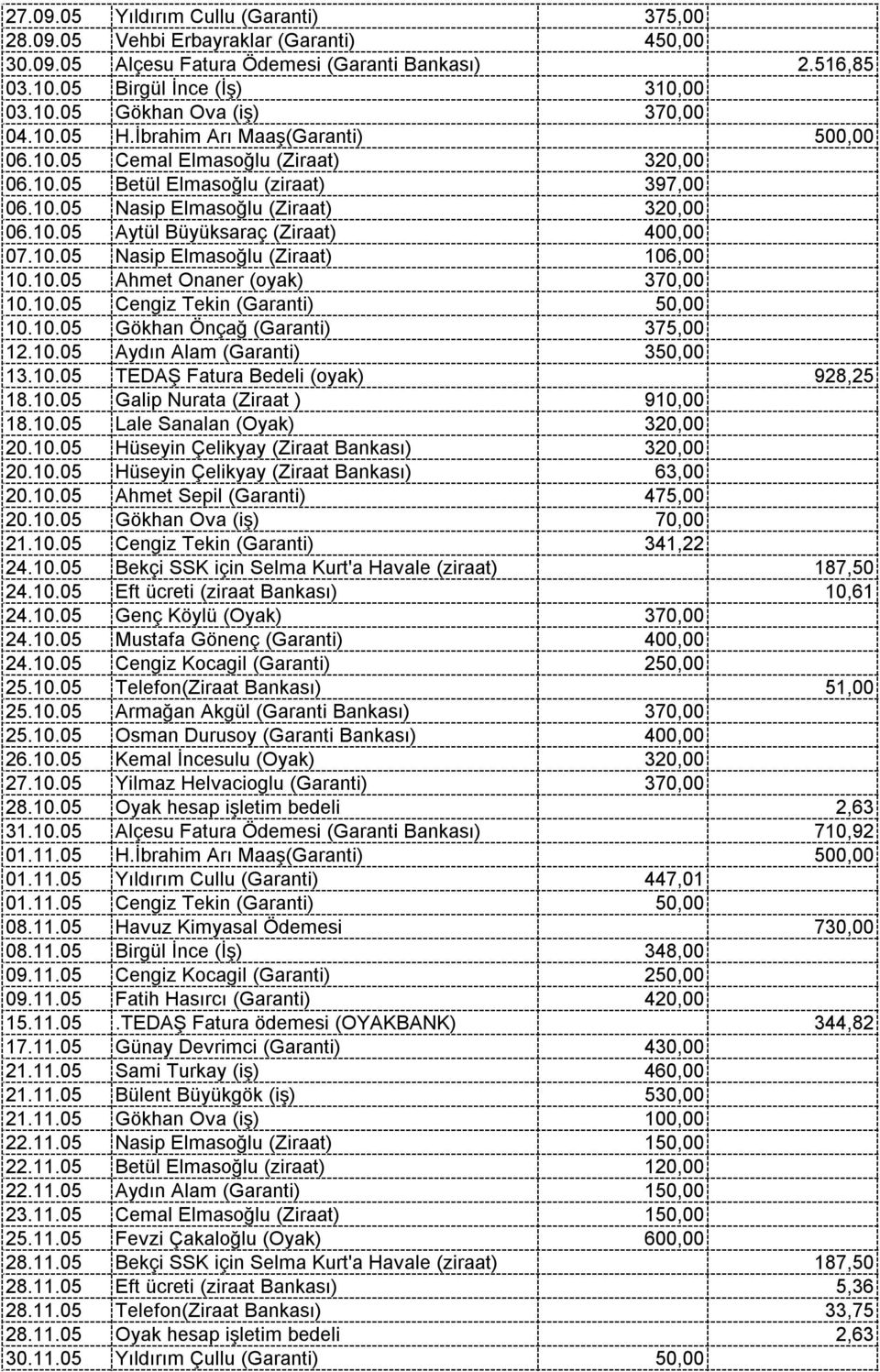 10.05 Nasip Elmasoğlu (Ziraat) 106,00 10.10.05 Ahmet Onaner (oyak) 370,00 10.10.05 Cengiz Tekin (Garanti) 50,00 10.10.05 Gökhan Önçağ (Garanti) 375,00 12.10.05 Aydın Alam (Garanti) 350,00 13.10.05 TEDAŞ Fatura Bedeli (oyak) 928,25 18.