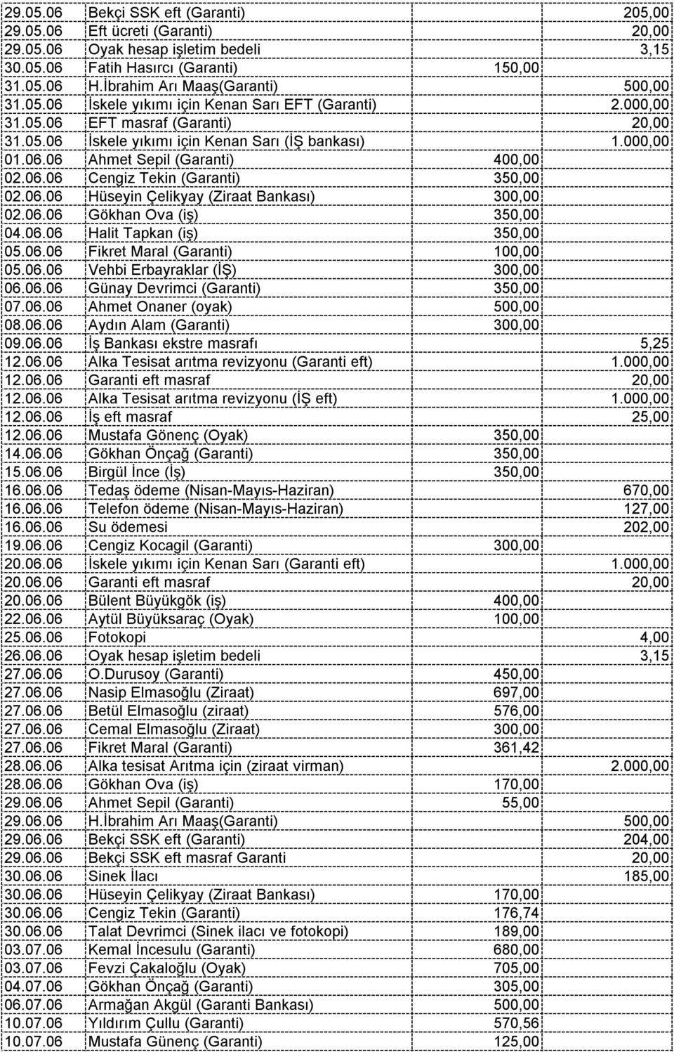 06.06 Cengiz Tekin (Garanti) 350,00 02.06.06 Hüseyin Çelikyay (Ziraat Bankası) 300,00 02.06.06 Gökhan Ova (iş) 350,00 04.06.06 Halit Tapkan (iş) 350,00 05.06.06 Fikret Maral (Garanti) 100,00 05.06.06 Vehbi Erbayraklar (İŞ) 300,00 06.
