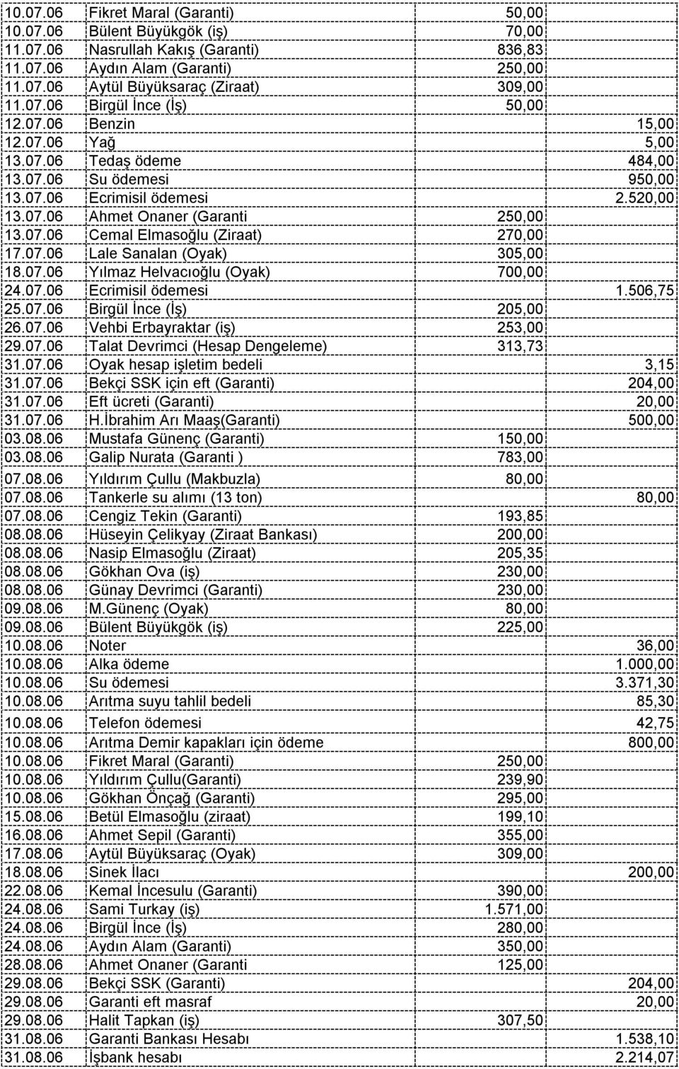 07.06 Cemal Elmasoğlu (Ziraat) 270,00 17.07.06 Lale Sanalan (Oyak) 305,00 18.07.06 Yılmaz Helvacıoğlu (Oyak) 700,00 24.07.06 Ecrimisil ödemesi 1.506,75 25.07.06 Birgül İnce (İş) 205,00 26.07.06 Vehbi Erbayraktar (iş) 253,00 29.