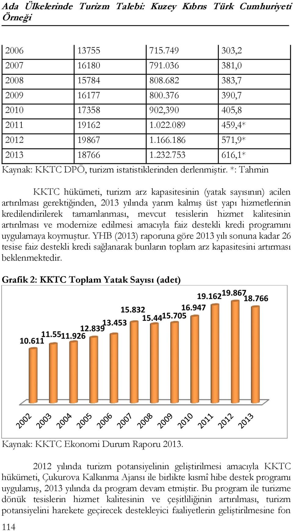 *: Tahmin KKTC hükümei, urizm arz kapasiesinin (yaak sayısının) acilen arırılması gerekiğinden, 2013 yılında yarım kalmış üs yapı hizmelerinin kredilendirilerek amamlanması, mevcu esislerin hizme