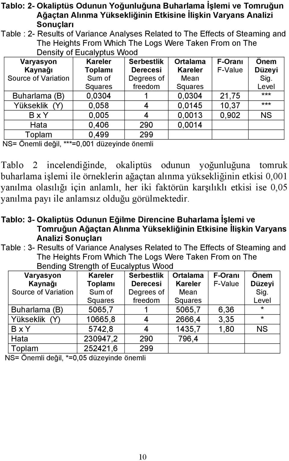 Degrees of freedom Ortalama Kareler Mean Squares F-Oranı F-Value Önem Düzeyi Sig.