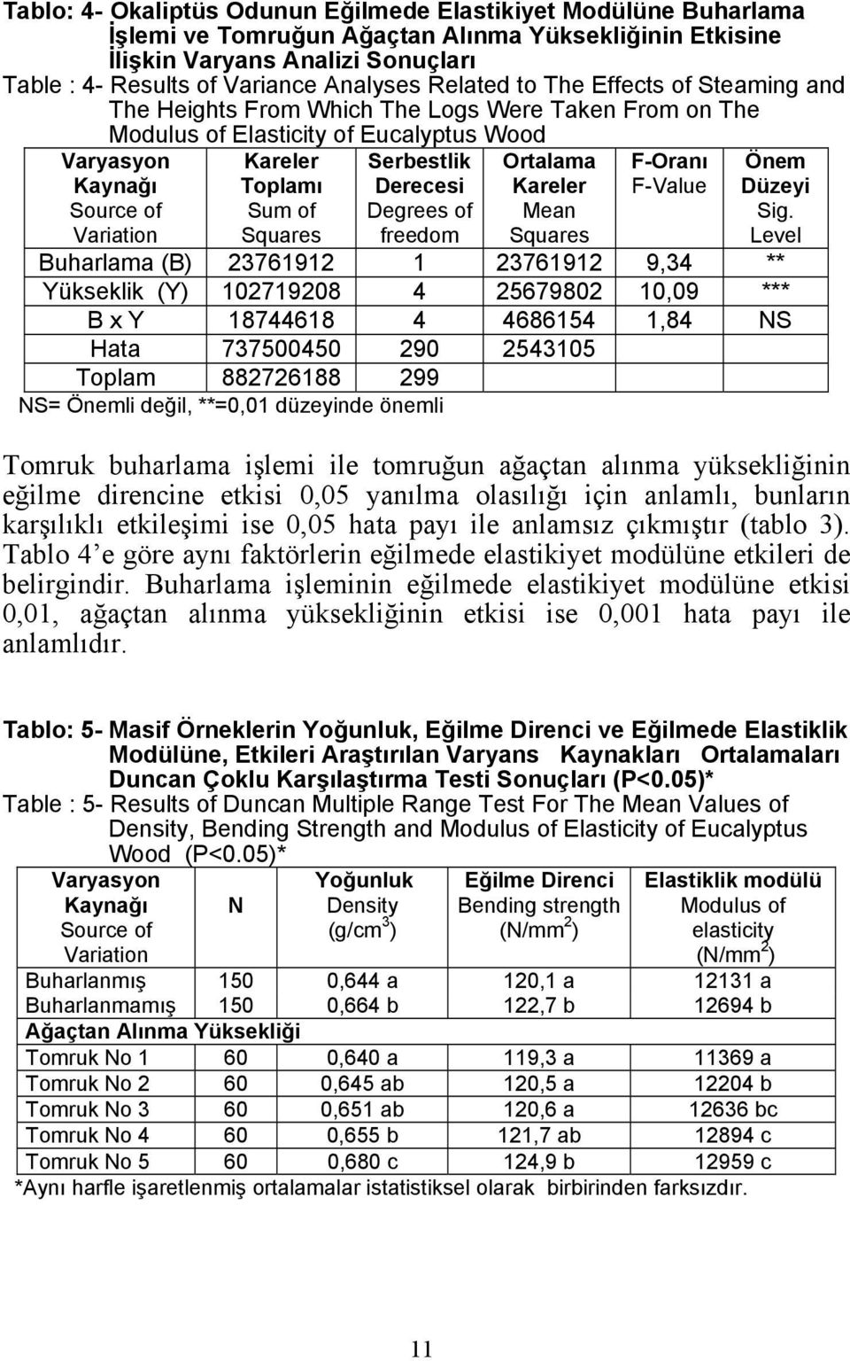 Squares Serbestlik Derecesi Degrees of freedom Ortalama Kareler Mean Squares F-Oranı F-Value Önem Düzeyi Sig.