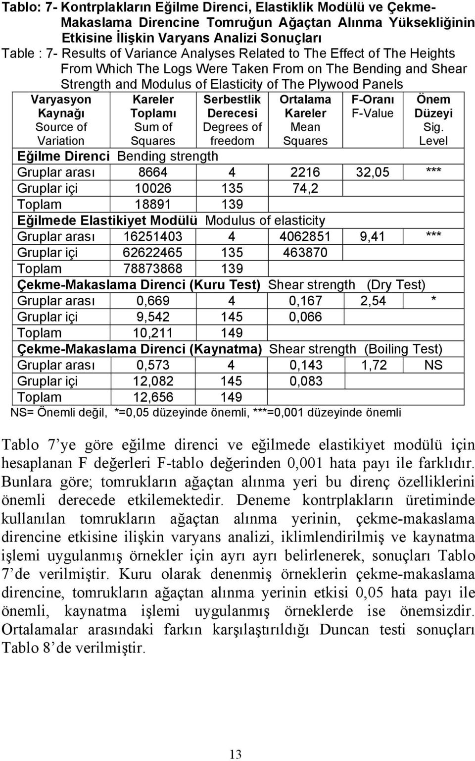 of Variation Kareler Toplamı Sum of Squares Serbestlik Derecesi Degrees of freedom Ortalama Kareler Mean Squares F-Oranı F-Value Önem Düzeyi Sig.