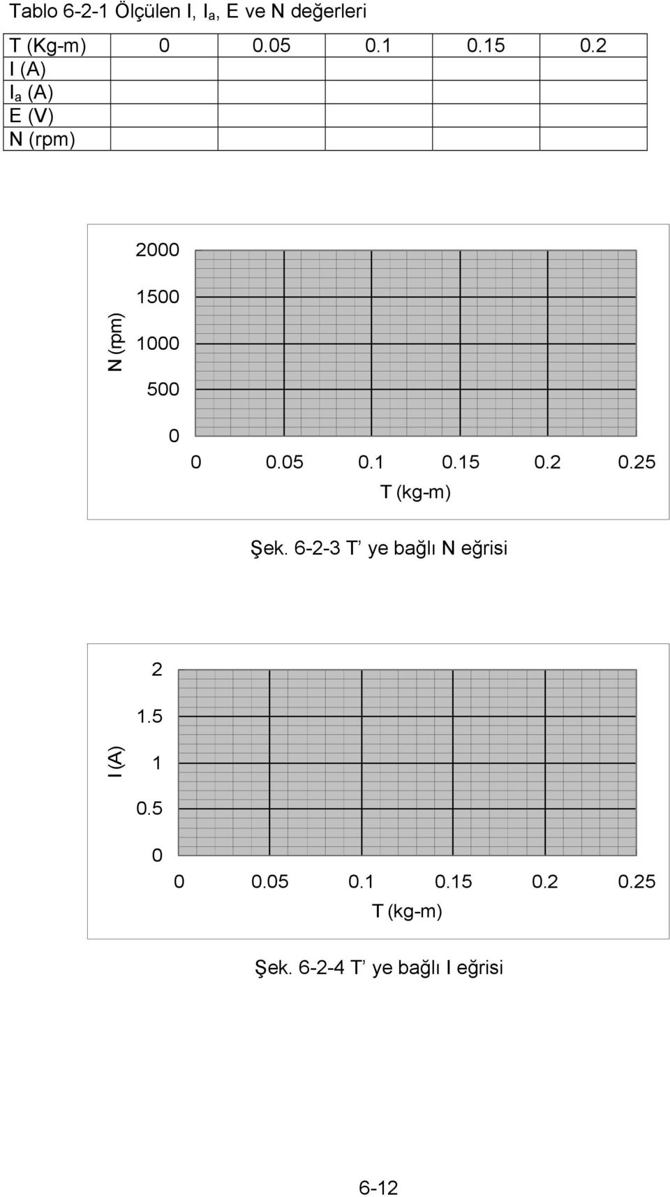 15 0.2 0.25 T (kg-m) Şek. 6-2-3 T ye bağlı N eğrisi 2 1.5 I (A) 1 0.