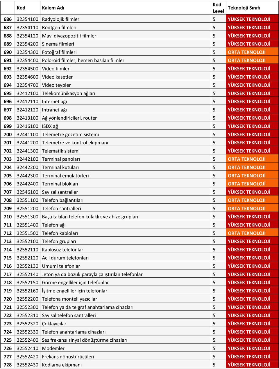 kasetler 5 YÜKSEK TEKNOLOJİ 694 32354700 Video teypler 5 YÜKSEK TEKNOLOJİ 695 32412100 Telekomünikasyon ağları 5 YÜKSEK TEKNOLOJİ 696 32412110 Internet ağı 5 YÜKSEK TEKNOLOJİ 697 32412120 Intranet