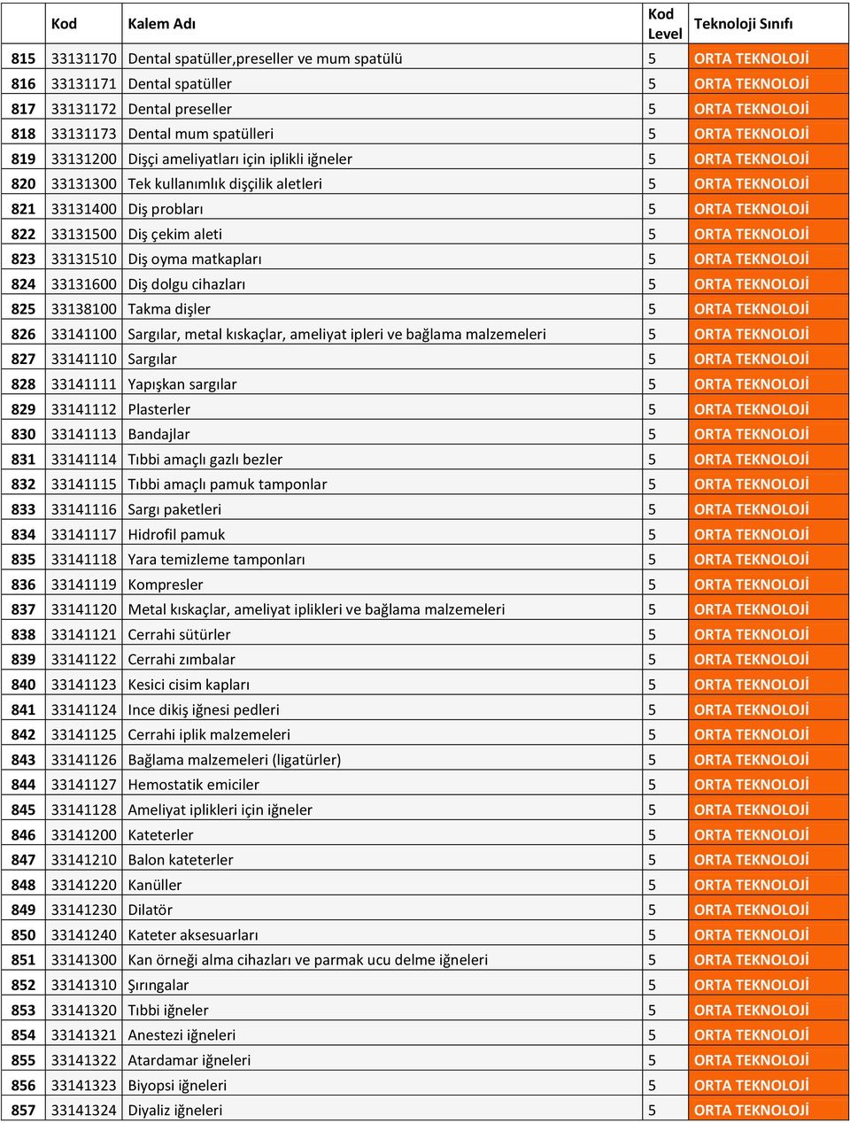 TEKNOLOJİ 822 33131500 Diş çekim aleti 5 ORTA TEKNOLOJİ 823 33131510 Diş oyma matkapları 5 ORTA TEKNOLOJİ 824 33131600 Diş dolgu cihazları 5 ORTA TEKNOLOJİ 825 33138100 Takma dişler 5 ORTA TEKNOLOJİ
