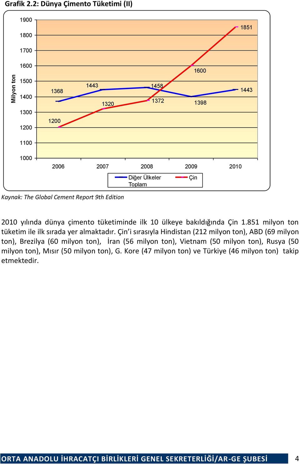 Toplam Çin 21 yılında dünya çimento tüketiminde ilk 1 ülkeye bakıldığında Çin 1.851 milyon ton tüketim ile ilk sırada yer almaktadır.