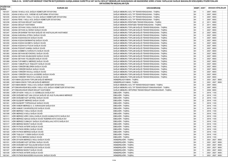 NOLU ACİL SAĞLIK HİZMETLERİ İSTASYONU SAĞLIK MEMURU ACİL TIP TEKNİSYENİ(ADANA - TAŞRA) SH 1 2007 6003 1821239 ADANA CEYHAN DEVLET HASTANESİ SAĞLIK MEMURU RÖNTGEN TEKNİSYENİ(ADANA - TAŞRA) SH 2 2011