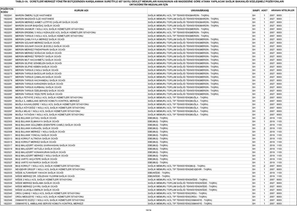 TOPLUM SAĞLIĞI TEKNİSYENİ(MARDİN - TAŞRA) SH 1 2027 6003 1822249 MERSİN ANAMUR 1 NOLU ACIL SAĞLIK HİZMETLERİ ISTASYONU SAĞLIK MEMURU ACİL TIP TEKNİSYENİ(MERSİN - TAŞRA) SH 1 2007 6003 1822251 MERSİN