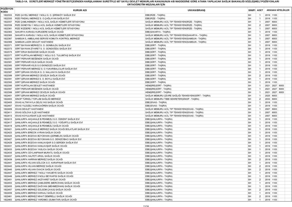 ÇAĞLAYAN SAĞLIK EVİ EBE(RİZE - TAŞRA) SH 1 2019 1103 1822357 RİZE ÇAMLIHEMŞİN 1 NOLU ACİL SAĞLIK HİZMETLERİ İSTASYONU SAĞLIK MEMURU ACİL TIP TEKNİSYENİ(RİZE - TAŞRA) SH 1 2007 6003 1822359 RİZE