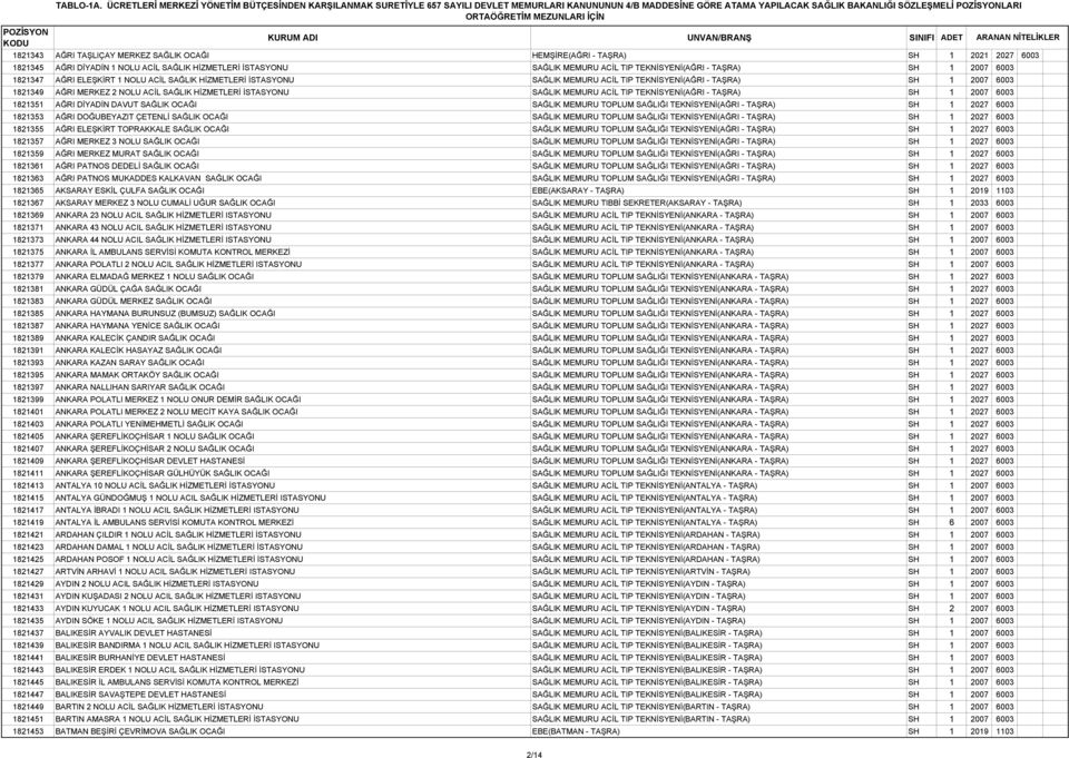 SAĞLIK MEMURU ACİL TIP TEKNİSYENİ(AĞRI - TAŞRA) SH 1 2007 6003 1821351 AĞRI DİYADİN DAVUT SAĞLIK OCAĞI SAĞLIK MEMURU TOPLUM SAĞLIĞI TEKNİSYENİ(AĞRI - TAŞRA) SH 1 2027 6003 1821353 AĞRI DOĞUBEYAZIT