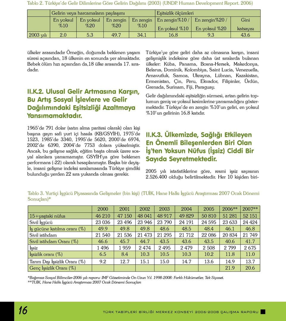 0 5.3 49.7 34.1 16.8 9.3 43.6 Gini ülkeler arasındadır Örneğin, doğumda beklenen yaşam süresi açısından, 18 ülkenin en sonunda yer almaktadır. Bebek ölüm hızı açısından da,18 ülke arasında 17.