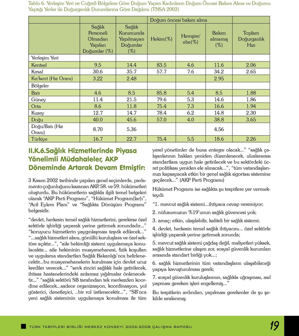 Doğumlar (%) Sağlık Kurumunda Yapılmayan Doğumlar (%) II.K.6.