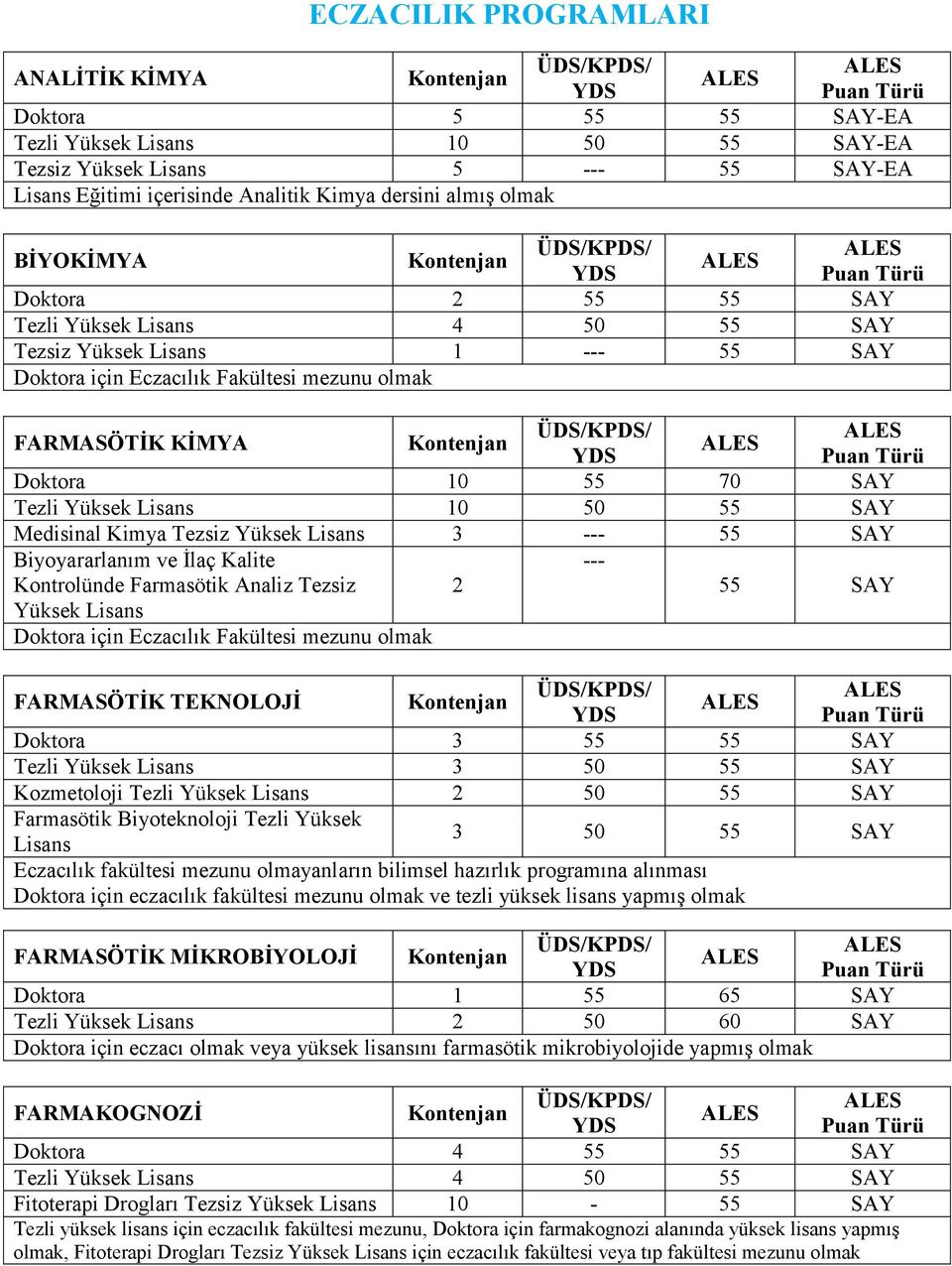 Lisans 10 50 55 SAY Medisinal Kimya Tezsiz Yüksek Lisans 3 --- 55 SAY Biyoyararlanım ve İlaç Kalite Kontrolünde Farmasötik Analiz Tezsiz 2 --- 55 SAY Yüksek Lisans Doktora için Eczacılık Fakültesi