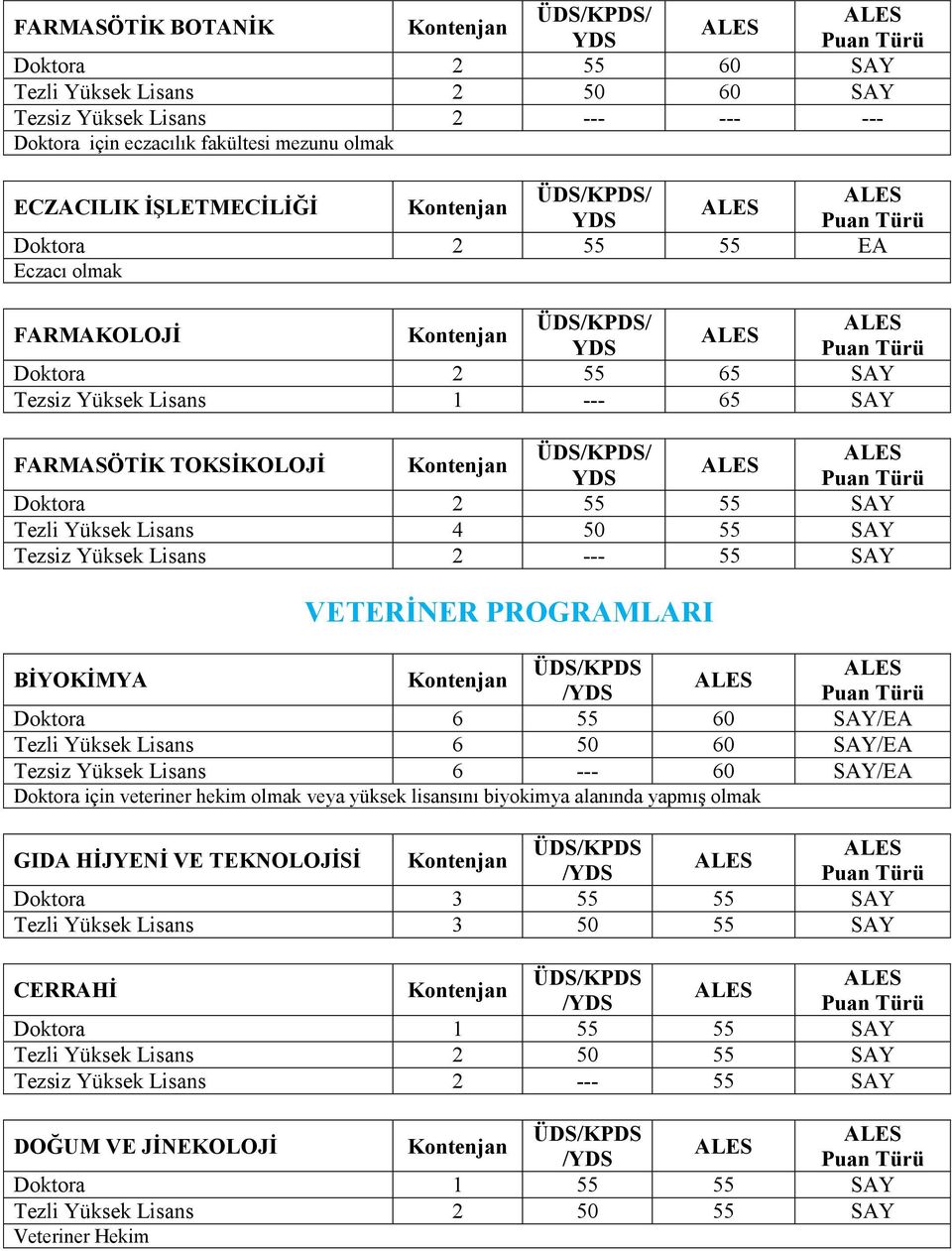 VETERĠNER PROGRAMLARI BĠYOKĠMYA Doktora 6 55 60 SAY/EA Tezli Yüksek Lisans 6 50 60 SAY/EA Tezsiz Yüksek Lisans 6 --- 60 SAY/EA Doktora için veteriner hekim olmak veya yüksek lisansını biyokimya