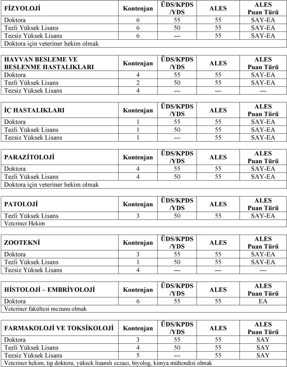 PARAZĠTOLOJĠ Doktora 4 55 55 SAY-EA Tezli Yüksek Lisans 4 50 55 SAY-EA Doktora için veteriner hekim olmak PATOLOJĠ Tezli Yüksek Lisans 3 50 55 SAY-EA Veteriner Hekim ZOOTEKNĠ Doktora 3 55 55 SAY-EA