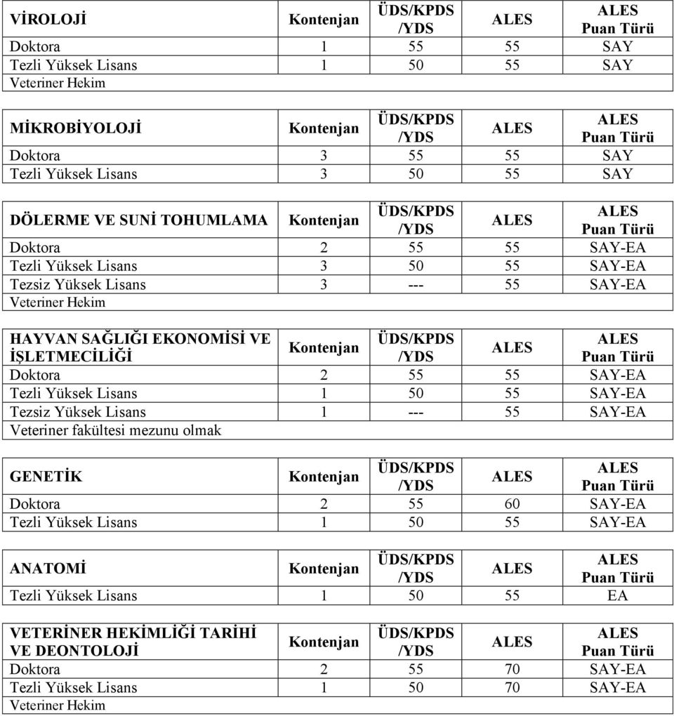 Doktora 2 55 55 SAY-EA Tezli Yüksek Lisans 1 50 55 SAY-EA Tezsiz Yüksek Lisans 1 --- 55 SAY-EA Veteriner fakültesi mezunu olmak GENETĠK Doktora 2 55 60 SAY-EA Tezli