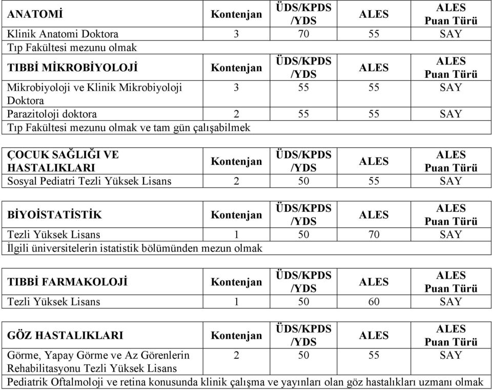 Tezli Yüksek Lisans 1 50 70 SAY İlgili üniversitelerin istatistik bölümünden mezun olmak TIBBĠ FARMAKOLOJĠ Tezli Yüksek Lisans 1 50 60 SAY GÖZ HASTALIKLARI Görme,