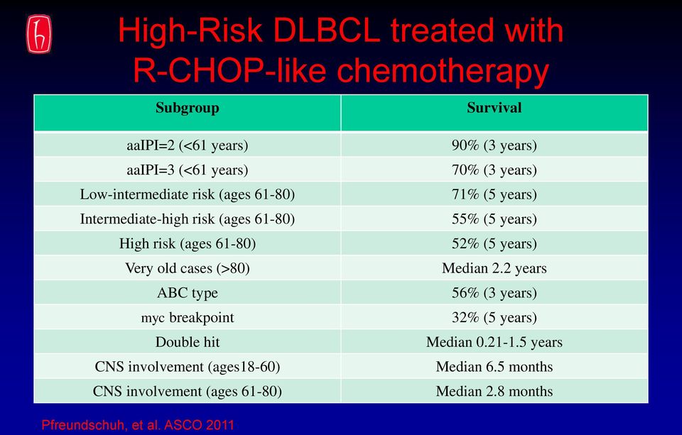 involvement (ages18-60) CNS involvement (ages 61-80) Survival 90% (3 years) 70% (3 years) 71% (5 years) 55% (5 years) 52% (5